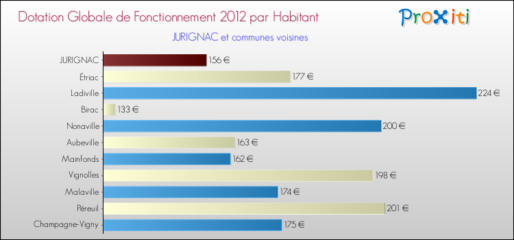 Montant des dotations globales de fonctionnement DGF par Habitant pour JURIGNAC et les communes proches Comparaison des des dotations globales de fonctionnement DGF par habitant pour JURIGNAC et les communes voisines