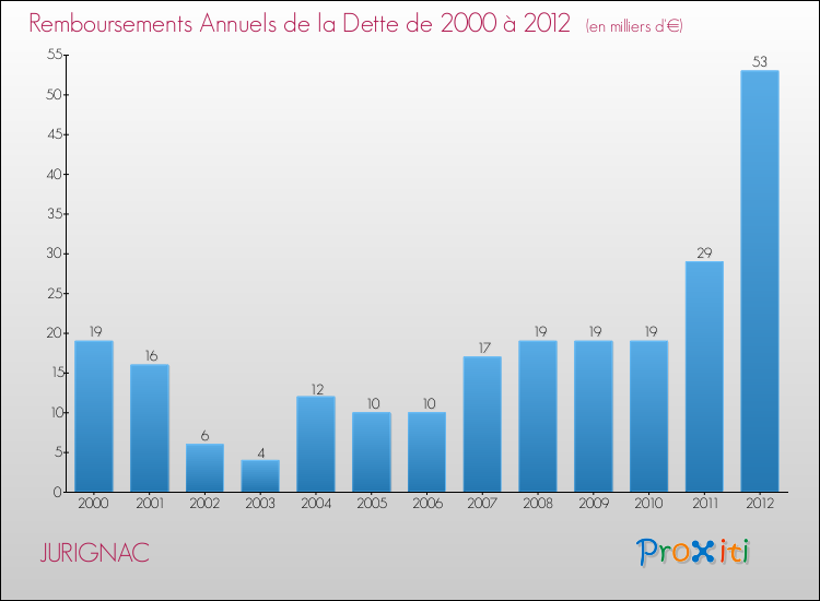 Evolution de l'annuité de la dette pour la commune de JURIGNAC de 2000 à 2012 Annuités de la dette pour JURIGNAC de 2000 à 2012