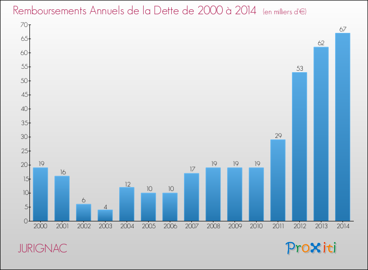 Evolution de l'annuité de la dette pour la commune de JURIGNAC de 2000 à 2014 Annuités de la dette pour JURIGNAC de 2000 à 2014