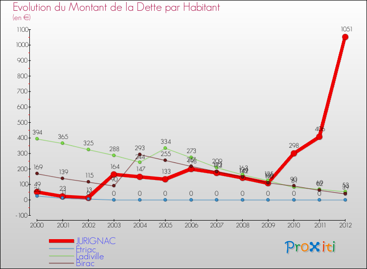 Evolution de la dette par habitant pour la commune de JURIGNAC et les communes proches de 2000 à 2012 Comparaison de la dette par habitant pour JURIGNAC et les communes voisines de 2000 à 2012