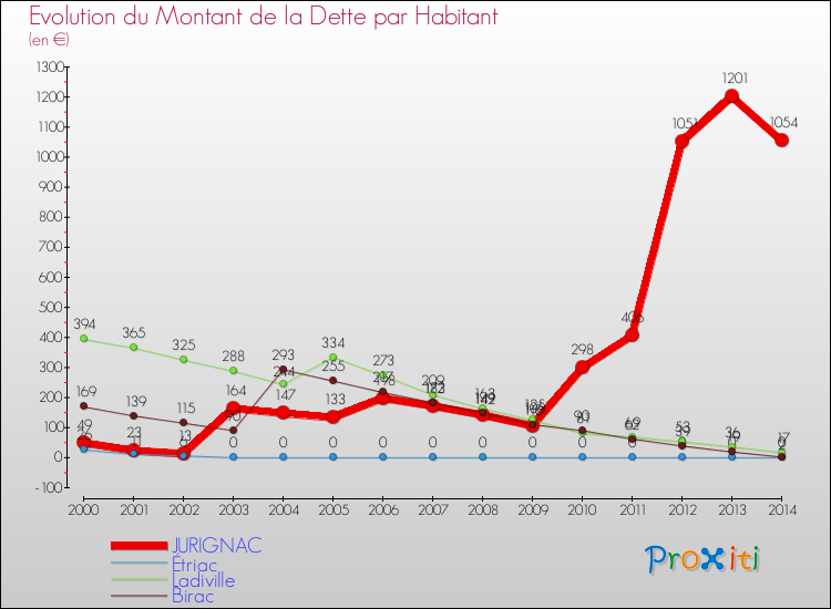 Evolution de la dette par habitant pour la commune de JURIGNAC et les communes proches de 2000 à 2014 Comparaison de la dette par habitant pour JURIGNAC et les communes voisines de 2000 à 2014