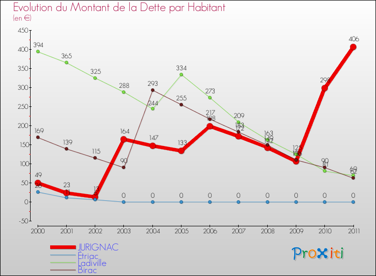 Evolution de la dette par habitant pour la commune de JURIGNAC et les communes proches Comparaison de la dette par habitant pour JURIGNAC et les communes voisines