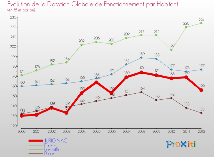 Evolution et montant de la dotation globale de fonctionnement par Habitant pour JURIGNAC et les communes proches Comparaison des dotations globales de fonctionnement par habitant pour JURIGNAC et les communes voisines