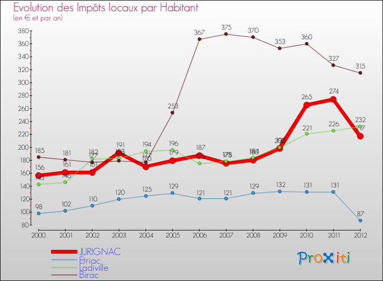 Evolution et montant des impôts locaux par Habitant pour JURIGNAC et les communes proches Comparaison des impôts locaux par habitant pour JURIGNAC et les communes voisines