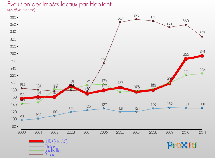 Evolution et montant des impôts locaux par Habitant pour JURIGNAC et les communes proches Comparaison des impôts locaux par habitant pour JURIGNAC et les communes voisines