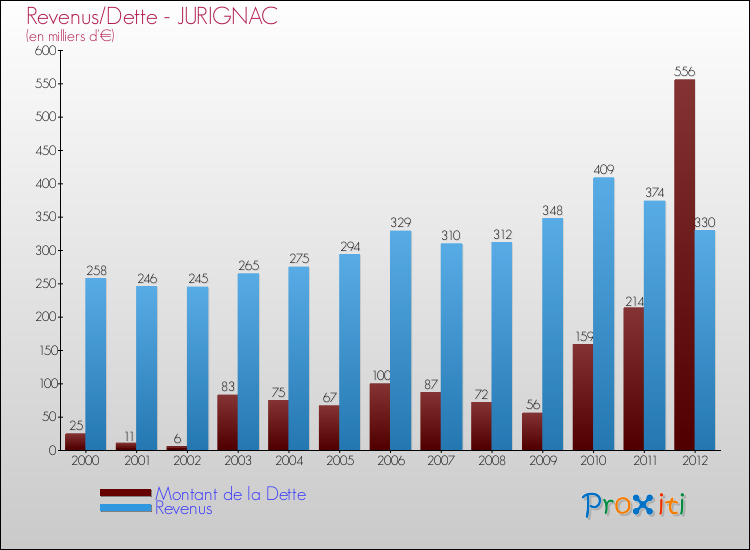 Evolution comparée de la dette et des revenus pour la commune de JURIGNAC de 2000 à 2012 Comparaison de la dette et des revenus pour JURIGNAC de 2000 à 2012