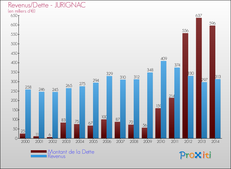 Evolution comparée de la dette et des revenus pour la commune de JURIGNAC de 2000 à 2014 Comparaison de la dette et des revenus pour JURIGNAC de 2000 à 2014