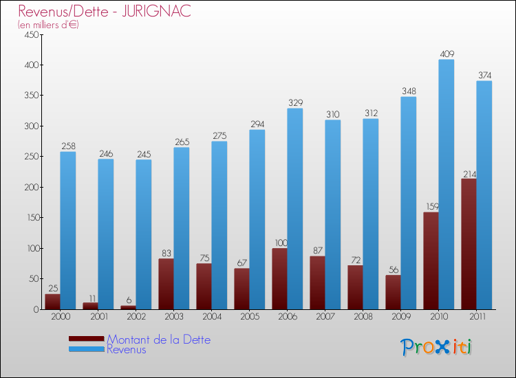 Evolution comparée de la dette et des revenus pour la commune de JURIGNAC de 2000 à 2011 Comparaison de la dette et des revenus pour JURIGNAC de 2000 à 2011