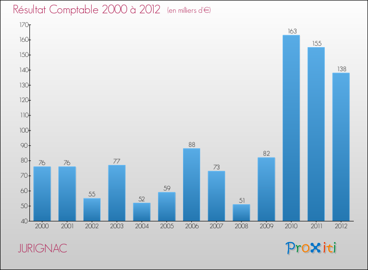 Evolution du résultat comptable pour la commune de JURIGNAC de 2000 à 2012 Evolution du résultat comptable pour JURIGNAC de 2000 à 2012