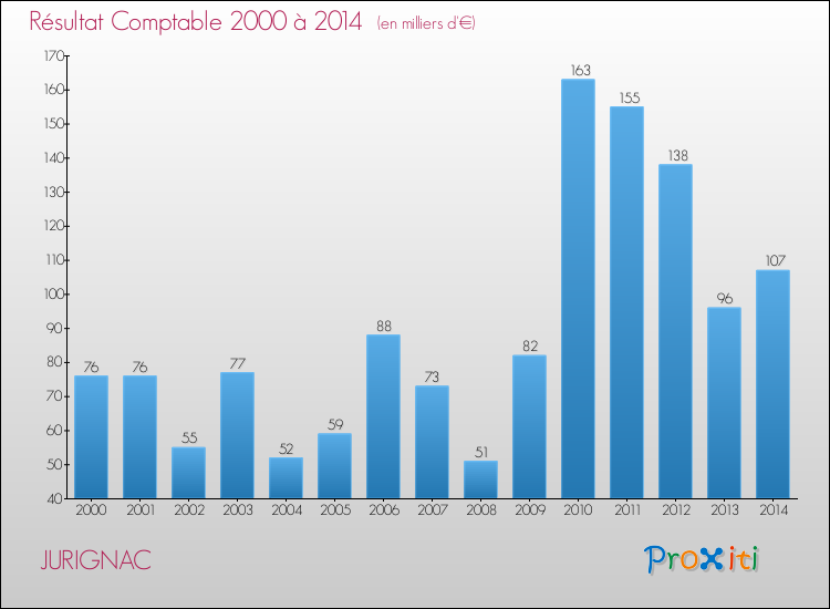 Evolution du résultat comptable pour la commune de JURIGNAC de 2000 à 2014 Evolution du résultat comptable pour JURIGNAC de 2000 à 2014