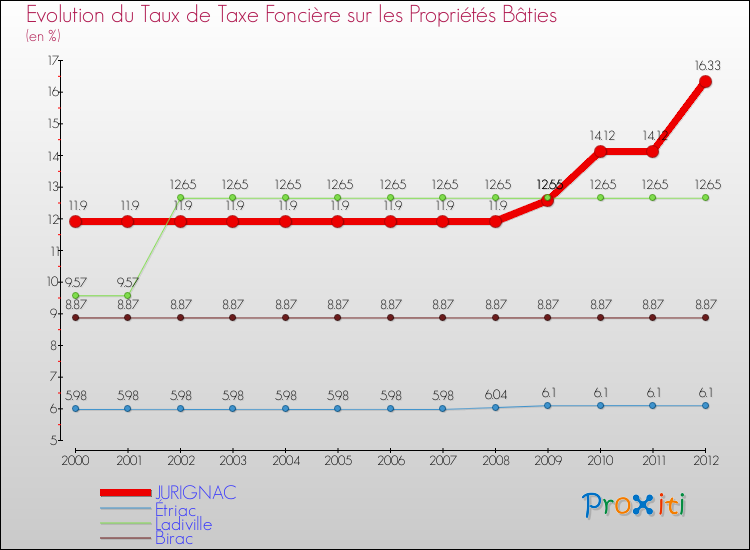 Evolution du taux de la taxe foncière sur le bati pour JURIGNAC et les communes proches de 2000 à 2012 Comparaison des taux de taxe foncière sur le bati pour JURIGNAC et les communes voisines de 2000 à 2012