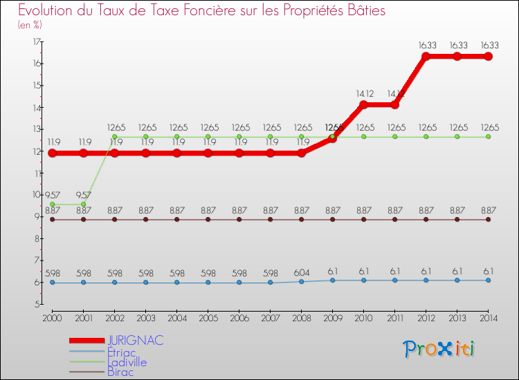 Evolution du taux de la taxe foncière sur le bati pour JURIGNAC et les communes proches de 2000 à 2014 Comparaison des taux de taxe foncière sur le bati pour JURIGNAC et les communes voisines de 2000 à 2014