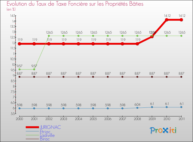 Evolution du taux de la taxe foncière sur le bati pour JURIGNAC et les communes proches Comparaison des taux de taxe foncière sur le bati pour JURIGNAC et les communes voisines
