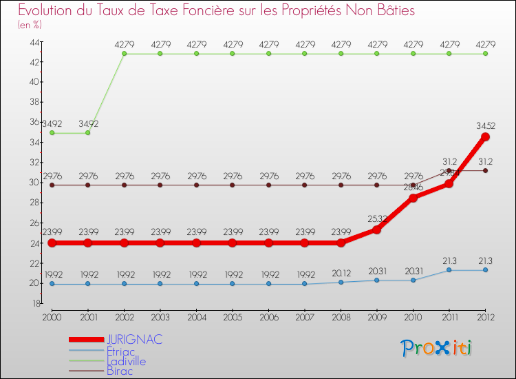 Evolution du taux de la taxe foncière sur les immeubles et terrains non batis pour JURIGNAC et les communes proches de 2000 à 2012 Comparaison des taux de la taxe foncière sur les immeubles et terrains non batis pour JURIGNAC et les communes voisines de 2000 à 2012