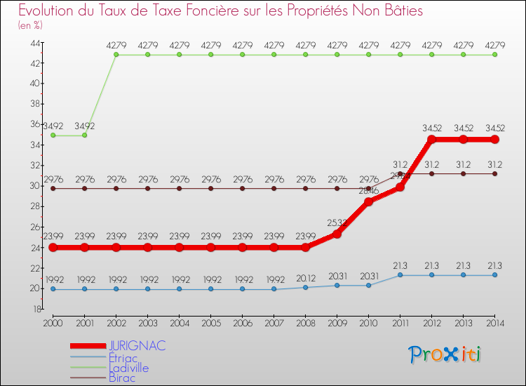 Evolution du taux de la taxe foncière sur les immeubles et terrains non batis pour JURIGNAC et les communes proches de 2000 à 2014 Comparaison des taux de la taxe foncière sur les immeubles et terrains non batis pour JURIGNAC et les communes voisines de 2000 à 2014
