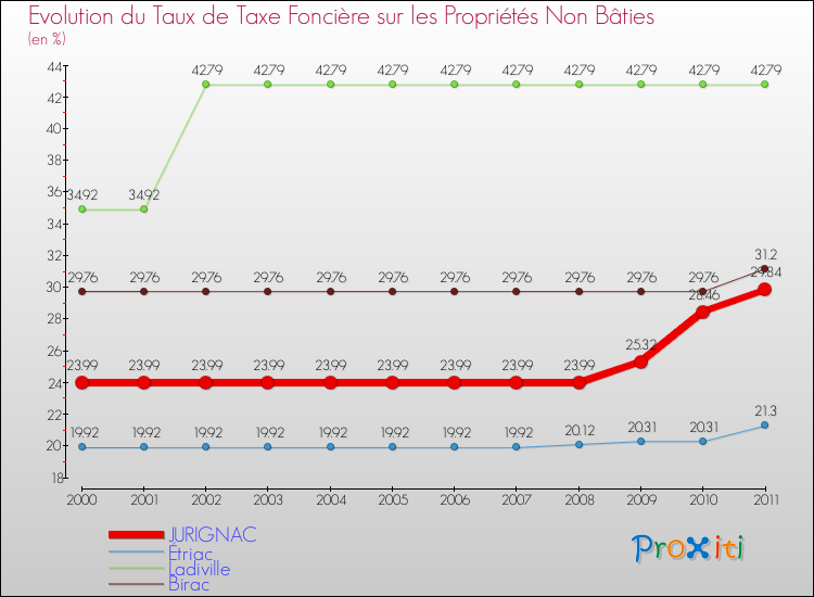 Evolution du taux de la taxe foncière sur les immeubles et terrains non batis pour JURIGNAC et les communes proches Comparaison des taux de la taxe foncière sur les immeubles et terrains non batis pour JURIGNAC et les communes voisines