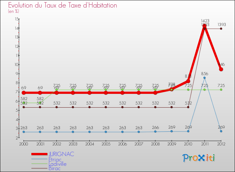Evolution du taux de la taxe d'habitation pour JURIGNAC et les communes proches Comparaison des taux de la taxe d'habitation pour JURIGNAC et les communes voisines