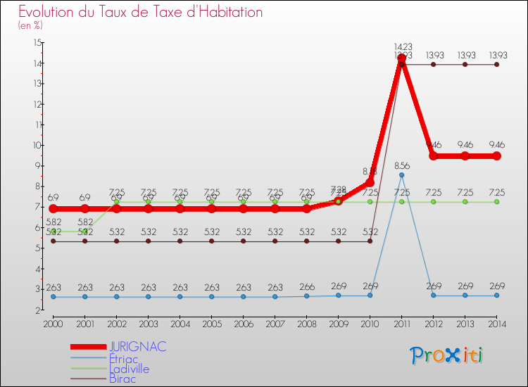 Evolution du taux de la taxe d'habitation pour JURIGNAC et les communes proches de 2000 à 2014 Comparaison des taux de la taxe d'habitation pour JURIGNAC et les communes voisines de 2000 à 2014