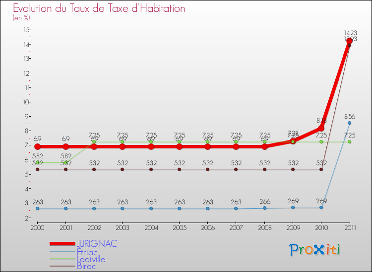 Evolution du taux de la taxe d'habitation pour JURIGNAC et les communes proches Comparaison des taux de la taxe d'habitation pour JURIGNAC et les communes voisines