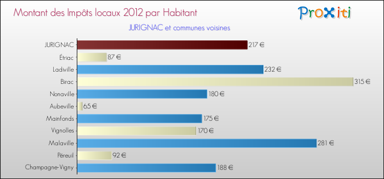 Montant des impôts locaux par Habitant pour JURIGNAC et les communes proches Comparaison des impôts locaux par habitant pour JURIGNAC et les communes voisines