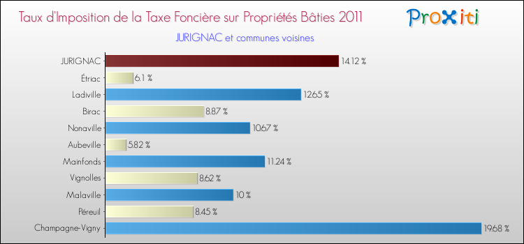 Taux d'imposition de la taxe foncière sur le bati 2011 pour JURIGNAC et les communes proches Comparaison des taux d'imposition de la taxe foncière sur le bati 2011 pour JURIGNAC et les communes voisines