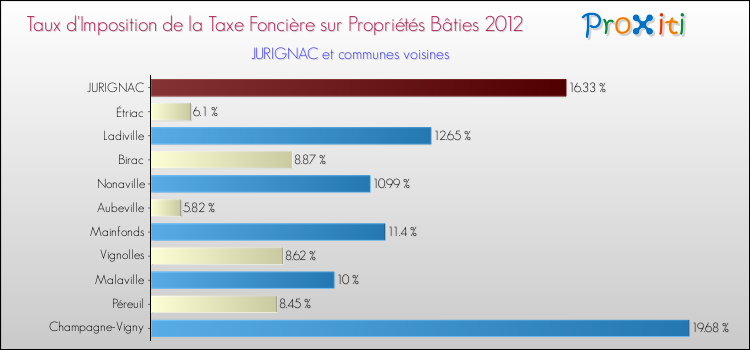 Taux d'imposition de la taxe foncière sur le bati 2012 pour JURIGNAC et les communes proches Comparaison des taux d'imposition de la taxe foncière sur le bati 2012 pour JURIGNAC et les communes voisines