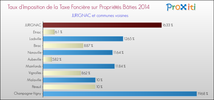 Taux d'imposition de la taxe foncière sur le bati 2014 pour JURIGNAC et les communes proches Comparaison des taux d'imposition de la taxe foncière sur le bati 2014 pour JURIGNAC et les communes voisines