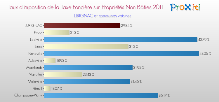 Taux d'imposition de la taxe foncière sur les immeubles et terrains non batis 2011 pour JURIGNAC et les communes proches Comparaison des taux d'imposition de la taxe foncière sur les immeubles et terrains non batis 2011 pour JURIGNAC et les communes voisines