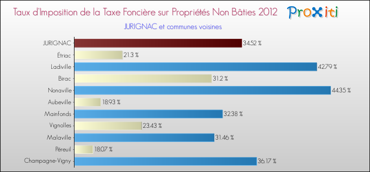 Taux d'imposition de la taxe foncière sur les immeubles et terrains non batis 2012 pour JURIGNAC et les communes proches Comparaison des taux d'imposition de la taxe foncière sur les immeubles et terrains non batis 2012 pour JURIGNAC et les communes voisines