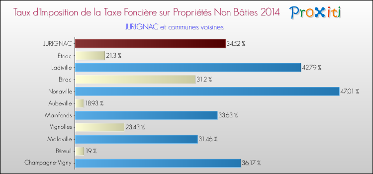 Taux d'imposition de la taxe foncière sur les immeubles et terrains non batis 2014 pour JURIGNAC et les communes proches Comparaison des taux d'imposition de la taxe foncière sur les immeubles et terrains non batis 2014 pour JURIGNAC et les communes voisines
