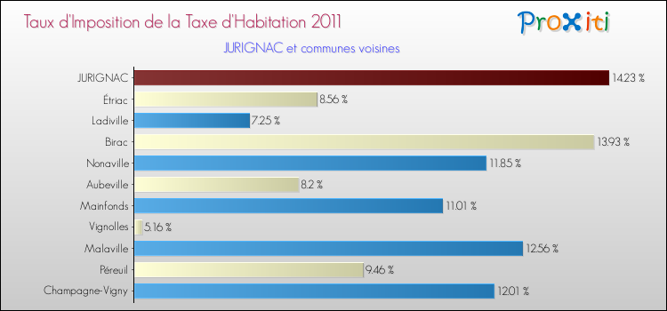 Taux d'imposition de la taxe d'habitation 2011 pour JURIGNAC et les communes proches Comparaison des taux d'imposition de la taxe d'habitation 2011 pour JURIGNAC et les communes voisines