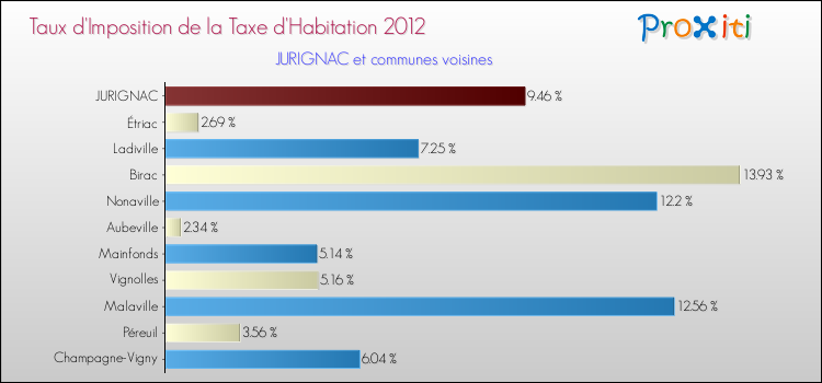 Taux d'imposition de la taxe d'habitation 2012 pour JURIGNAC et les communes proches Comparaison des taux d'imposition de la taxe d'habitation 2012 pour JURIGNAC et les communes voisines