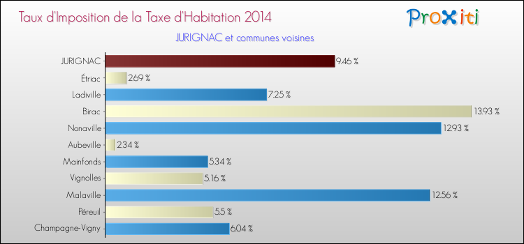 Taux d'imposition de la taxe d'habitation 2014 pour JURIGNAC et les communes proches Comparaison des taux d'imposition de la taxe d'habitation 2014 pour JURIGNAC et les communes voisines