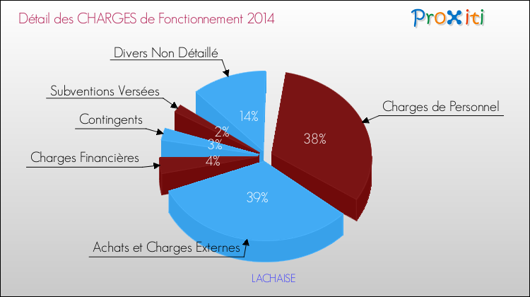 Décomposition des Charges de Fonctionnement 2014 de la commune de LACHAISE Charges de Fonctionnement 2014 pour la commune de LACHAISE