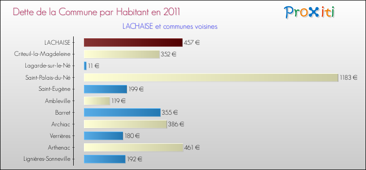Dette par habitant de la commune en 2011 pour LACHAISE et les communes proches Comparaison de la dette par habitant de la commune en 2011 pour LACHAISE et les communes voisines