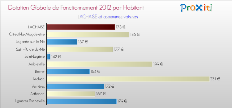 Montant des dotations globales de fonctionnement DGF par Habitant pour LACHAISE et les communes proches Comparaison des des dotations globales de fonctionnement DGF par habitant pour LACHAISE et les communes voisines