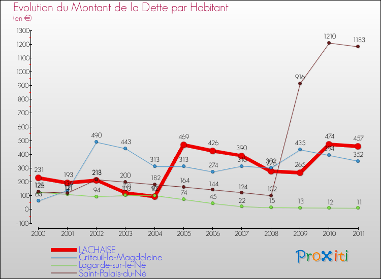 Evolution de la dette par habitant pour la commune de LACHAISE et les communes proches Comparaison de la dette par habitant pour LACHAISE et les communes voisines