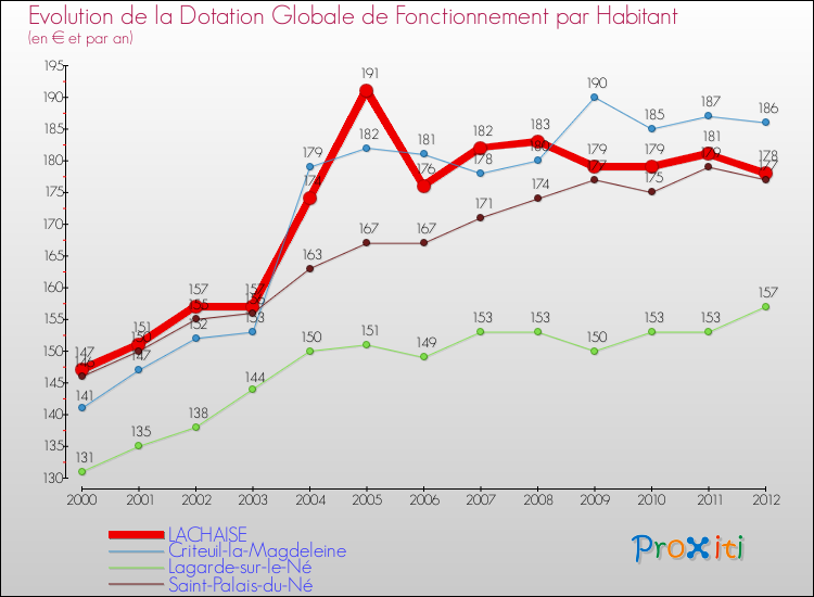 Evolution et montant de la dotation globale de fonctionnement par Habitant pour LACHAISE et les communes proches Comparaison des dotations globales de fonctionnement par habitant pour LACHAISE et les communes voisines