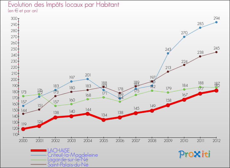 Evolution et montant des impôts locaux par Habitant pour LACHAISE et les communes proches Comparaison des impôts locaux par habitant pour LACHAISE et les communes voisines