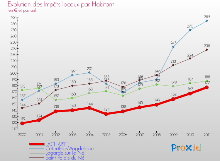 Evolution et montant des impôts locaux par Habitant pour LACHAISE et les communes proches Comparaison des impôts locaux par habitant pour LACHAISE et les communes voisines