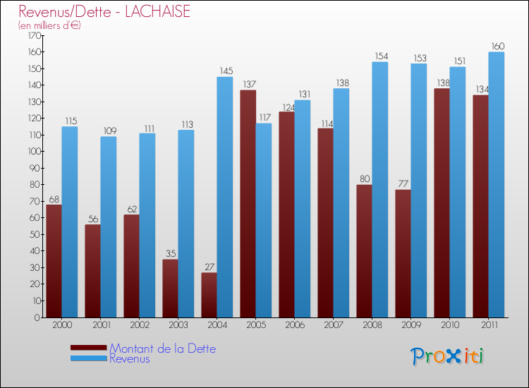 Evolution comparée de la dette et des revenus pour la commune de LACHAISE de 2000 à 2011 Comparaison de la dette et des revenus pour LACHAISE de 2000 à 2011