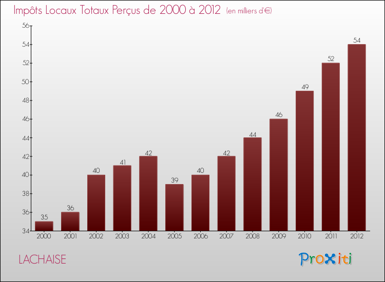 Evolution des Impôts Locaux pour la commune de LACHAISE de 2000 à 2012 Evolution des Impôts Locaux pour LACHAISE de 2000 à 2012