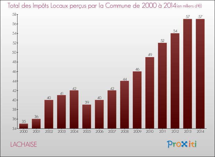 Evolution des Impôts Locaux pour la commune de LACHAISE de 2000 à 2014 Evolution des Impôts Locaux pour LACHAISE de 2000 à 2014