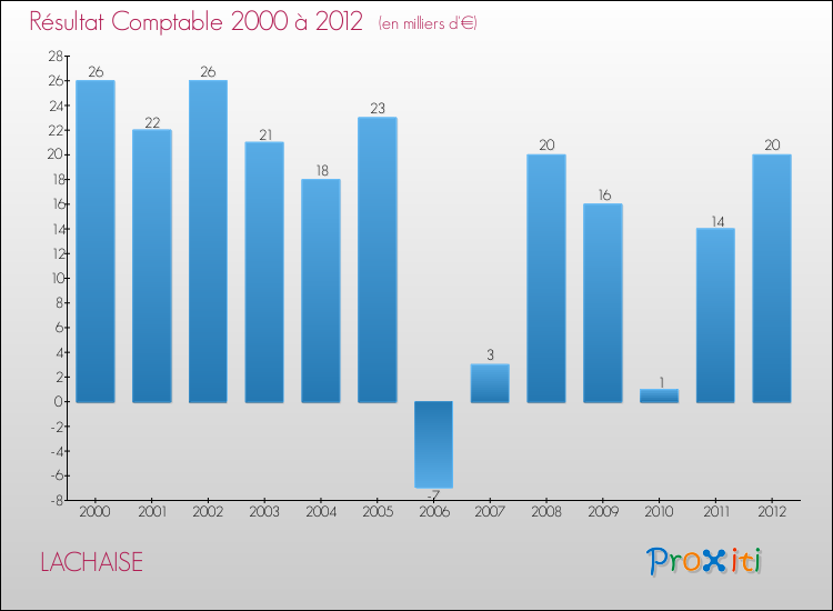 Evolution du résultat comptable pour la commune de LACHAISE de 2000 à 2012 Evolution du résultat comptable pour LACHAISE de 2000 à 2012