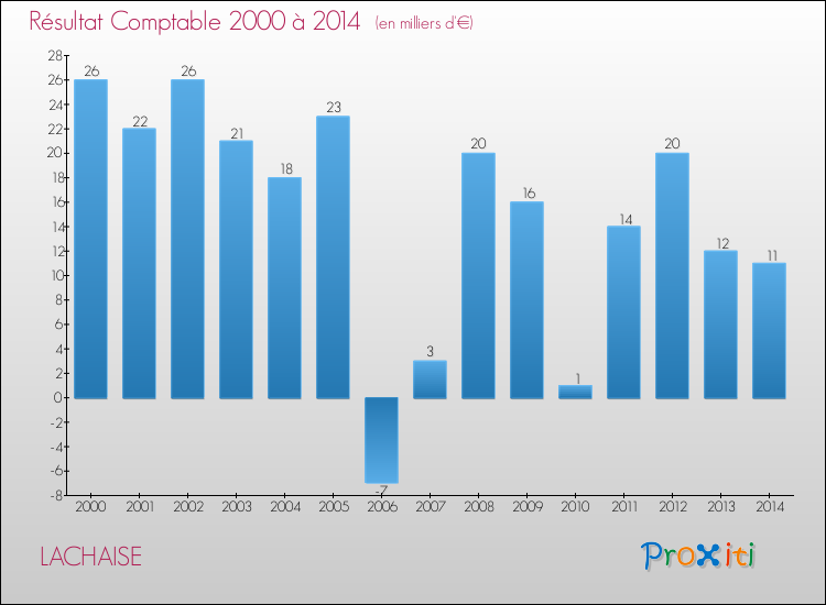 Evolution du résultat comptable pour la commune de LACHAISE de 2000 à 2014 Evolution du résultat comptable pour LACHAISE de 2000 à 2014