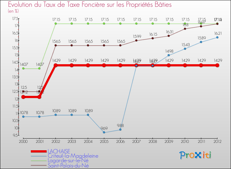 Evolution du taux de la taxe foncière sur le bati pour LACHAISE et les communes proches de 2000 à 2012 Comparaison des taux de taxe foncière sur le bati pour LACHAISE et les communes voisines de 2000 à 2012