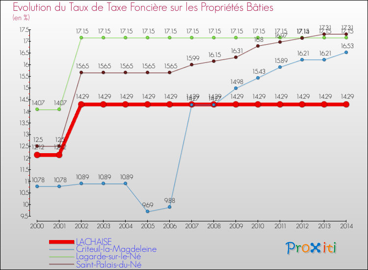 Evolution du taux de la taxe foncière sur le bati pour LACHAISE et les communes proches de 2000 à 2014 Comparaison des taux de taxe foncière sur le bati pour LACHAISE et les communes voisines de 2000 à 2014