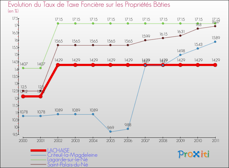 Evolution du taux de la taxe foncière sur le bati pour LACHAISE et les communes proches Comparaison des taux de taxe foncière sur le bati pour LACHAISE et les communes voisines