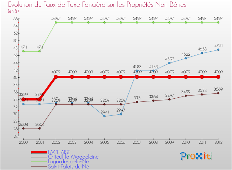 Evolution du taux de la taxe foncière sur les immeubles et terrains non batis pour LACHAISE et les communes proches de 2000 à 2012 Comparaison des taux de la taxe foncière sur les immeubles et terrains non batis pour LACHAISE et les communes voisines de 2000 à 2012