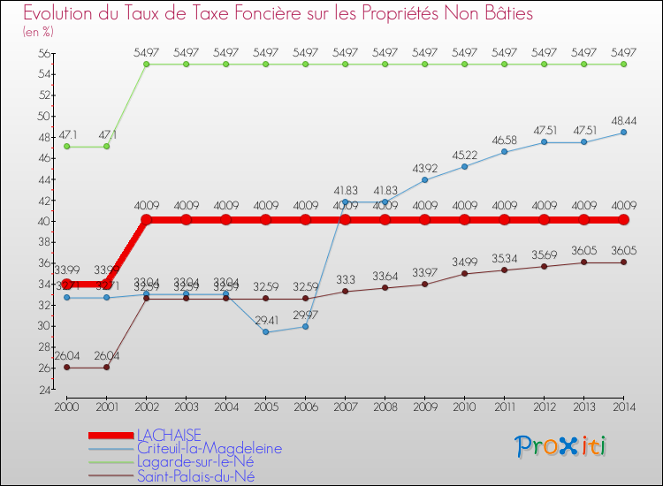 Evolution du taux de la taxe foncière sur les immeubles et terrains non batis pour LACHAISE et les communes proches de 2000 à 2014 Comparaison des taux de la taxe foncière sur les immeubles et terrains non batis pour LACHAISE et les communes voisines de 2000 à 2014